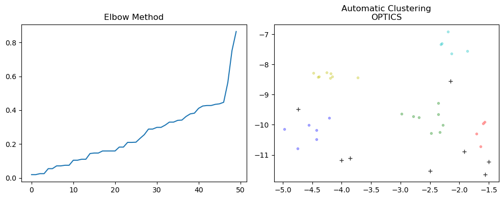 clustering